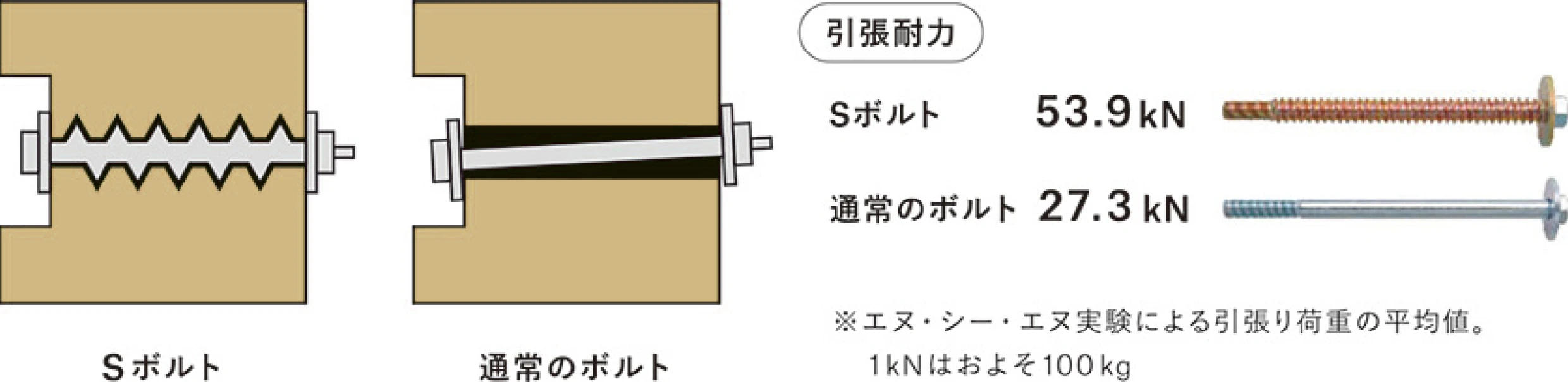 優れた耐久性を持つ接合システム