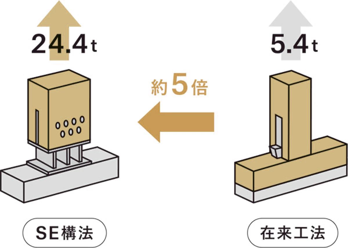 優れた耐久性を持つ接合システム