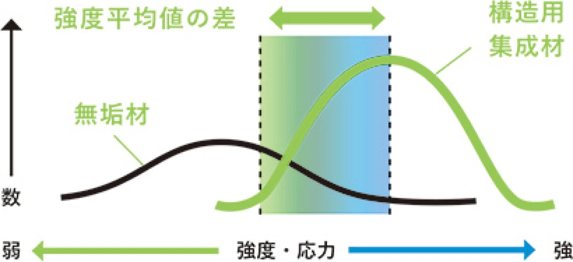 優れた耐久性を持つ接合システム
